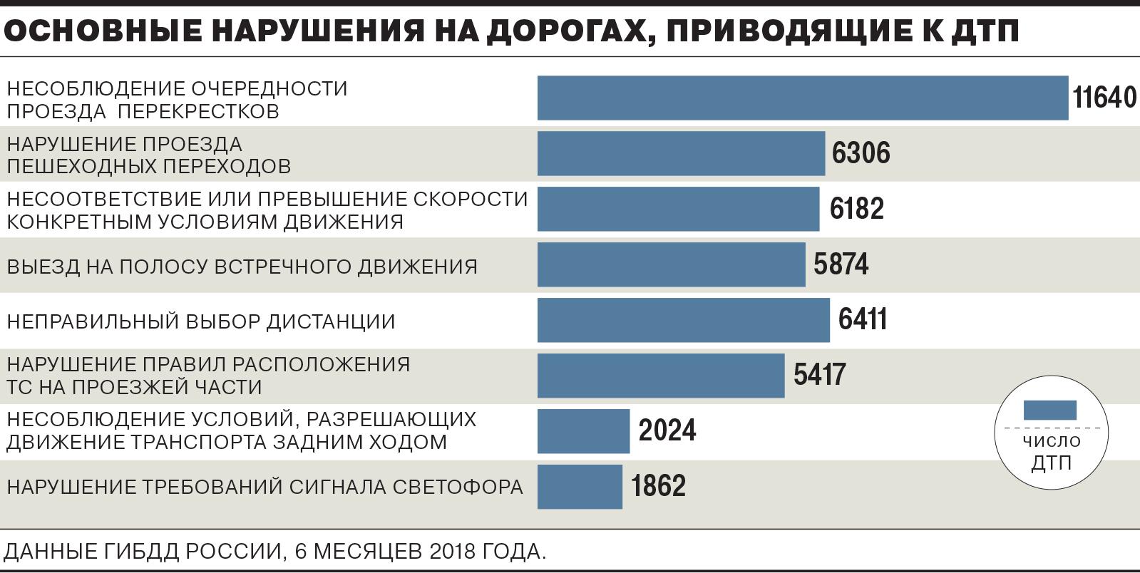 На диаграмме представлена статистика по дорожно транспортным происшествиям в процентах за 2018 год